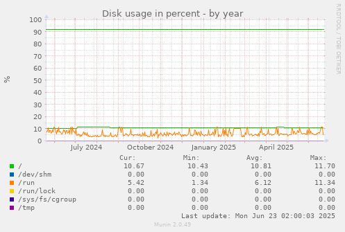 Disk usage in percent