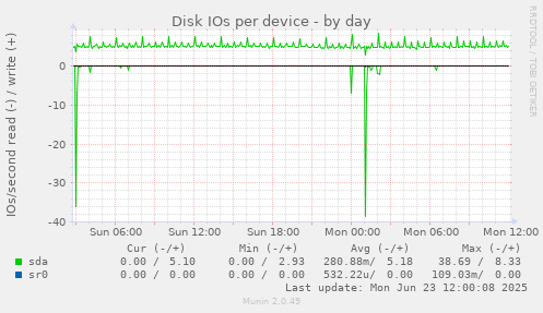 Disk IOs per device