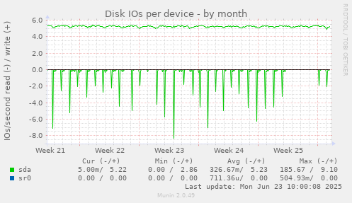 Disk IOs per device