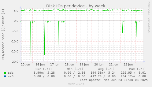 Disk IOs per device