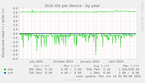 Disk IOs per device