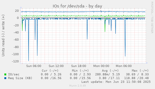 IOs for /dev/sda