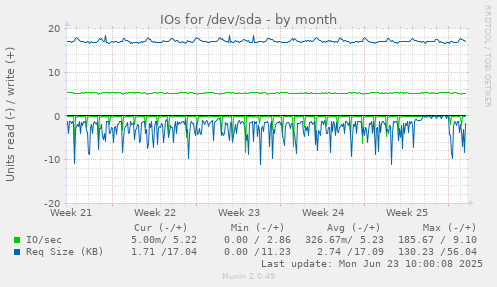 IOs for /dev/sda