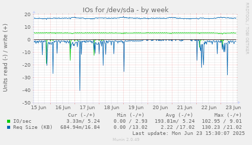 IOs for /dev/sda