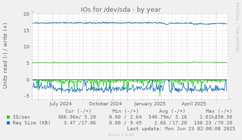 IOs for /dev/sda