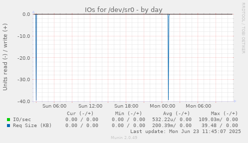 IOs for /dev/sr0