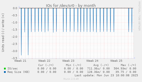 IOs for /dev/sr0