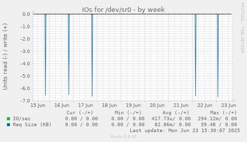 IOs for /dev/sr0