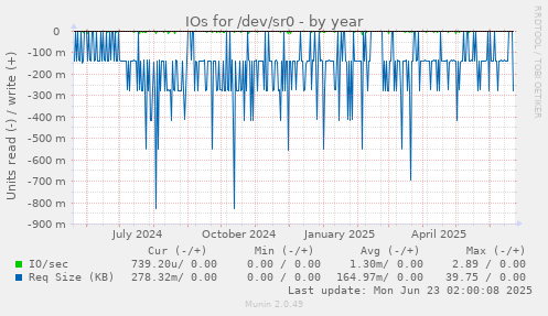 IOs for /dev/sr0