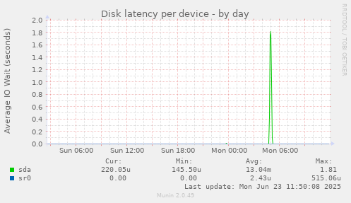 Disk latency per device