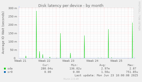 Disk latency per device