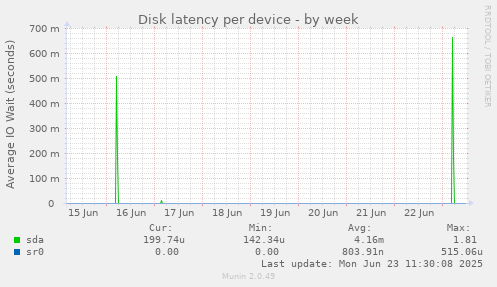Disk latency per device