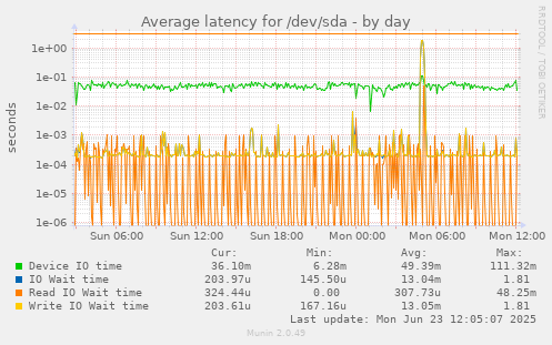 Average latency for /dev/sda