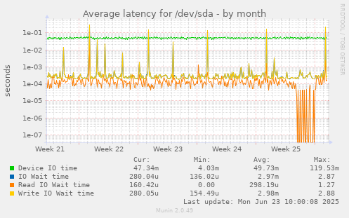 Average latency for /dev/sda