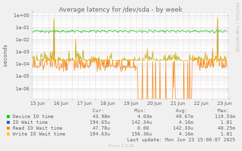Average latency for /dev/sda
