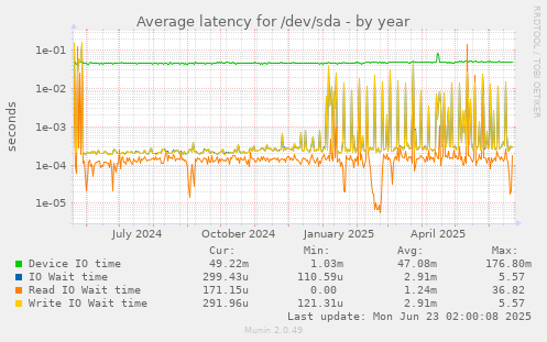 Average latency for /dev/sda