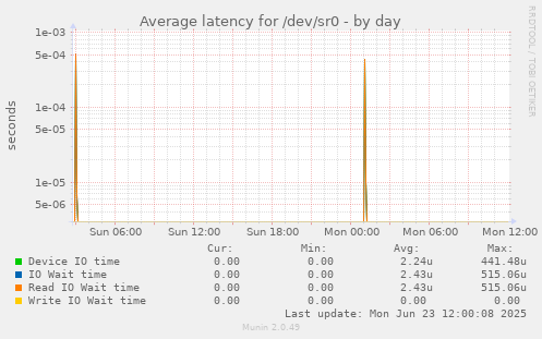 Average latency for /dev/sr0