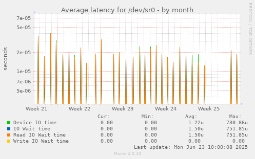 Average latency for /dev/sr0