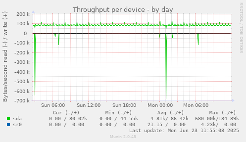 Throughput per device