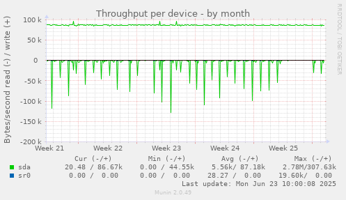 Throughput per device