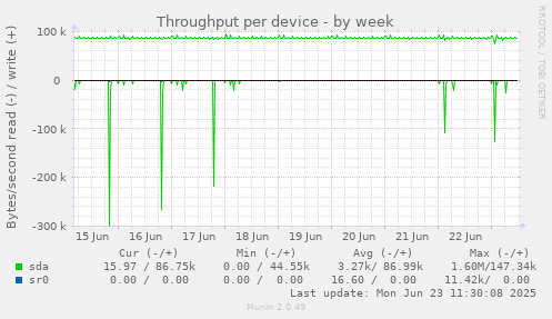 Throughput per device