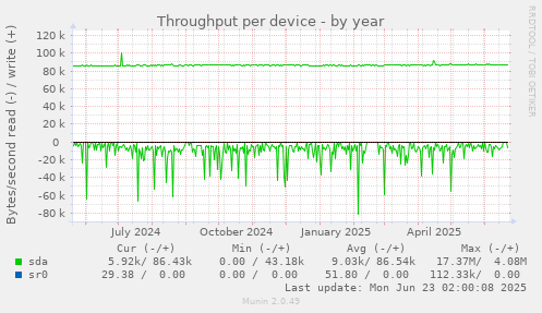 Throughput per device