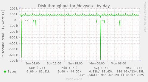 Disk throughput for /dev/sda