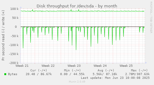 Disk throughput for /dev/sda