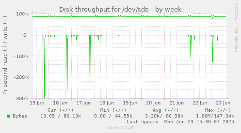 Disk throughput for /dev/sda