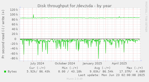 Disk throughput for /dev/sda