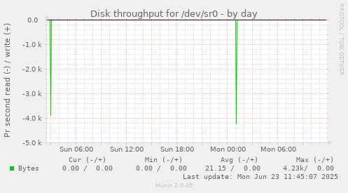 Disk throughput for /dev/sr0