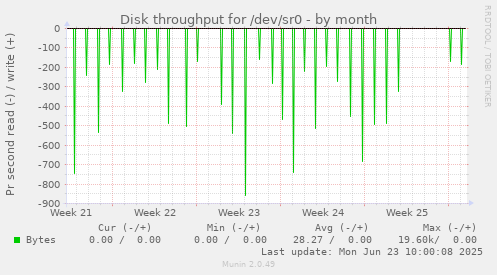 Disk throughput for /dev/sr0
