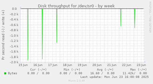 weekly graph