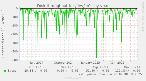 Disk throughput for /dev/sr0