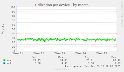 Utilization per device