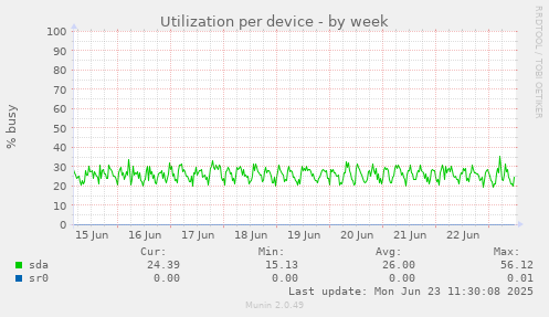 Utilization per device