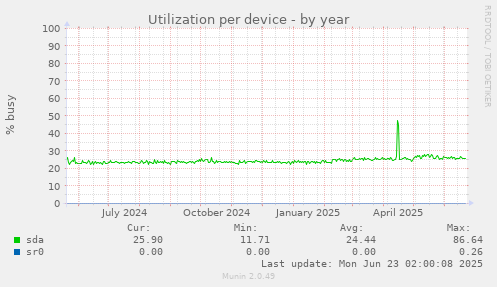 Utilization per device