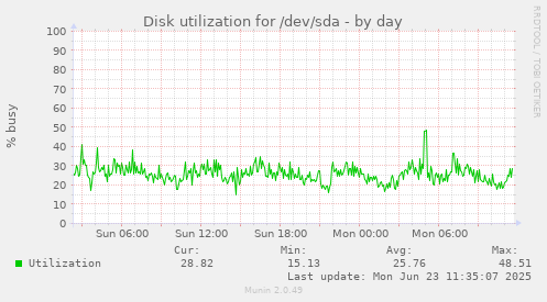 Disk utilization for /dev/sda