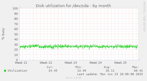 Disk utilization for /dev/sda
