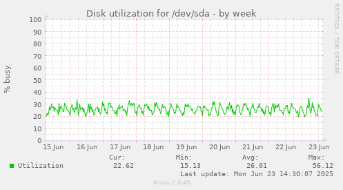 weekly graph