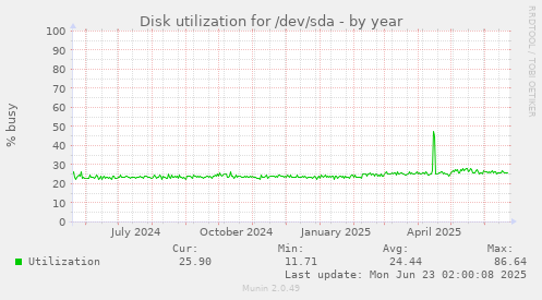 Disk utilization for /dev/sda