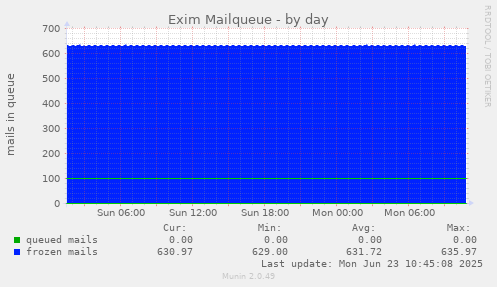 Exim Mailqueue