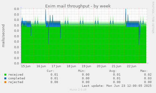 Exim mail throughput