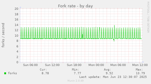Fork rate