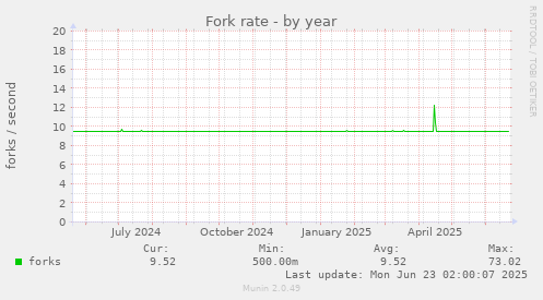 Fork rate