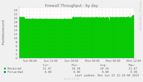 Firewall Throughput