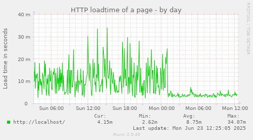 HTTP loadtime of a page