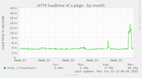 HTTP loadtime of a page