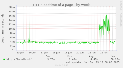 HTTP loadtime of a page