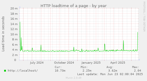 HTTP loadtime of a page